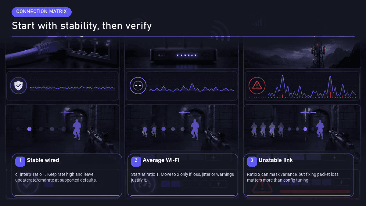 Recommended CS2 interp settings by connection type
