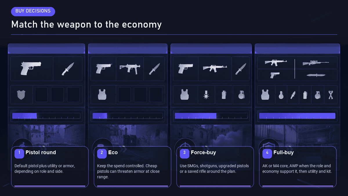 Best CS2 weapons by round situation