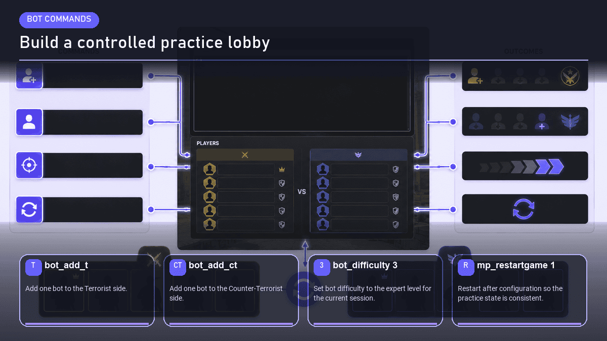 CS2 console commands for adding practice bots to a private match