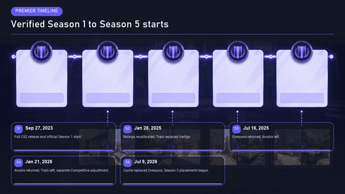 CS2 Premier season timeline from Season 1 to Season 5