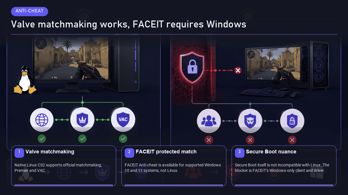 FACEIT anti-cheat not supported on Linux