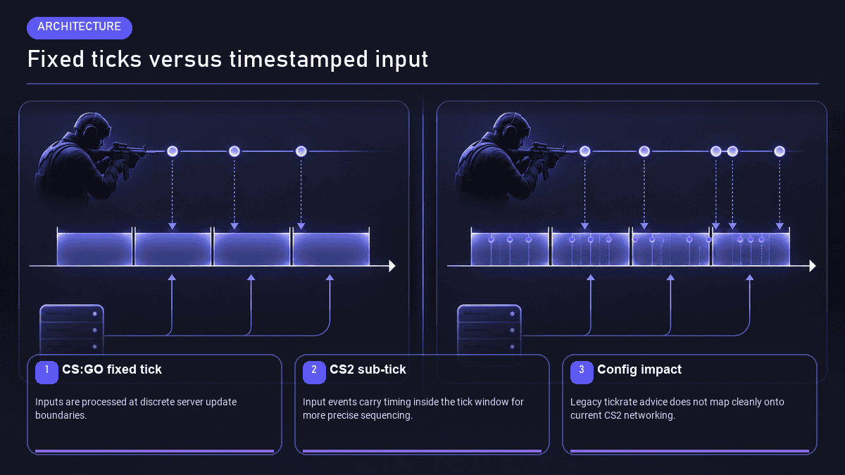 CS:GO tickrate vs CS2 sub-tick architecture
