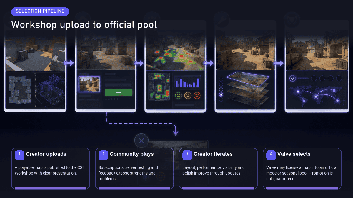 How a CS2 Workshop map becomes an official Valve map