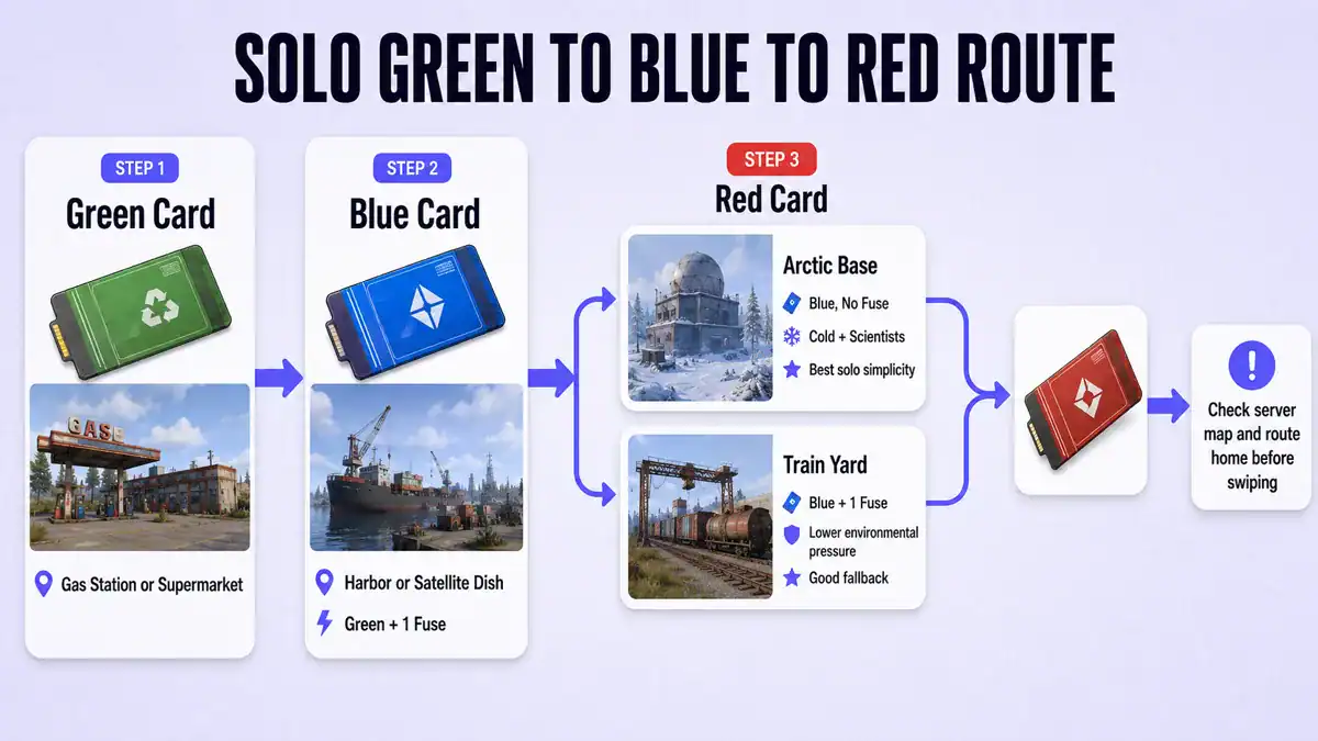 Rust Green Blue and Red Keycard progression route
