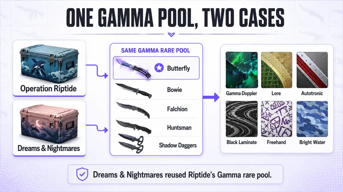 Riptide and Dreams Nightmares butterfly gamma finishes