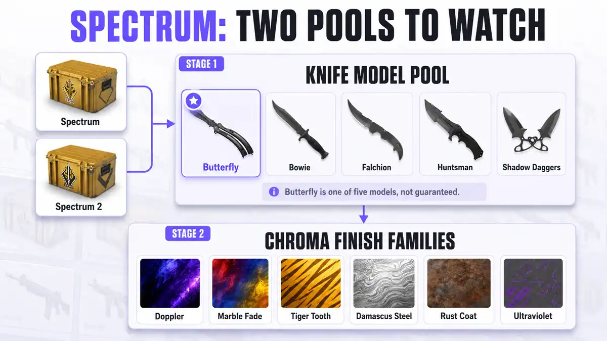 Spectrum butterfly chroma finishes