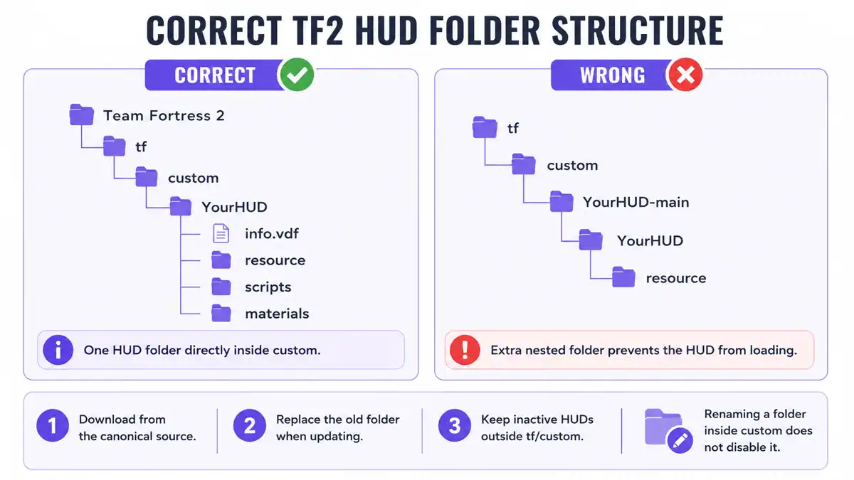 Correct TF2 custom HUD folder structure inside tf custom