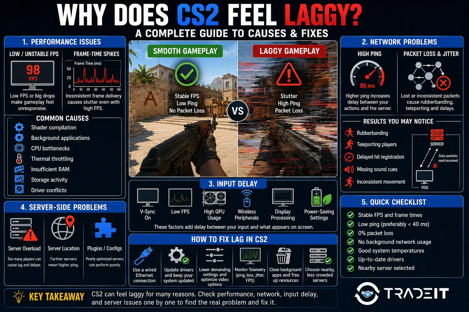Why Does CS2 Feel Laggy - 05 Tradeit.gg Blog | CS2, CS:GO, Rust, TF2 & Dota 2 CS2 feels laggy