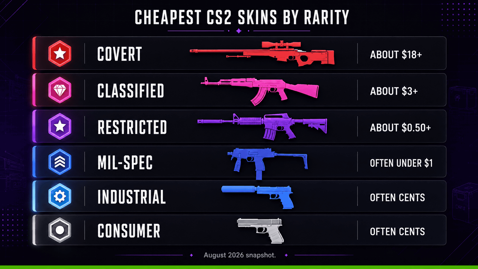Cheapest CS2 skins by rarity from Covert red to Consumer white in 2026