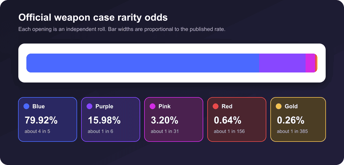 CS2 case rarity distribution from 79.92 percent Mil-Spec to 0.26 percent Gold