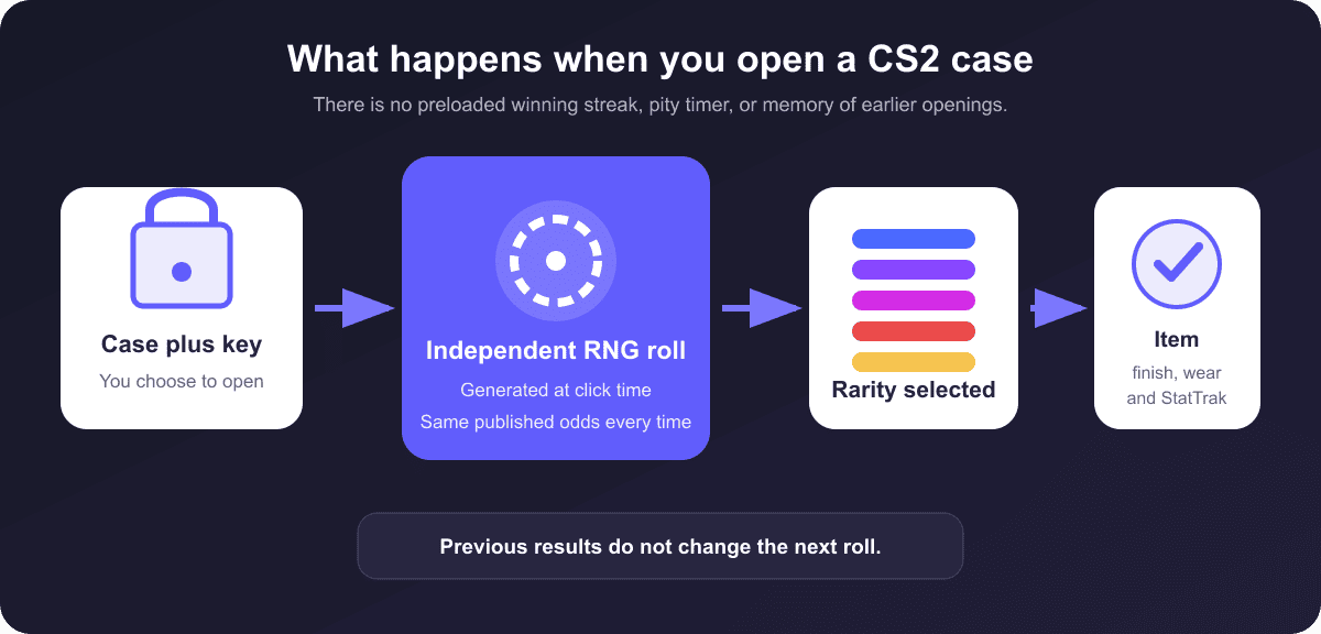 CS2 case opening RNG flow: key use triggers the roll before the animation plays