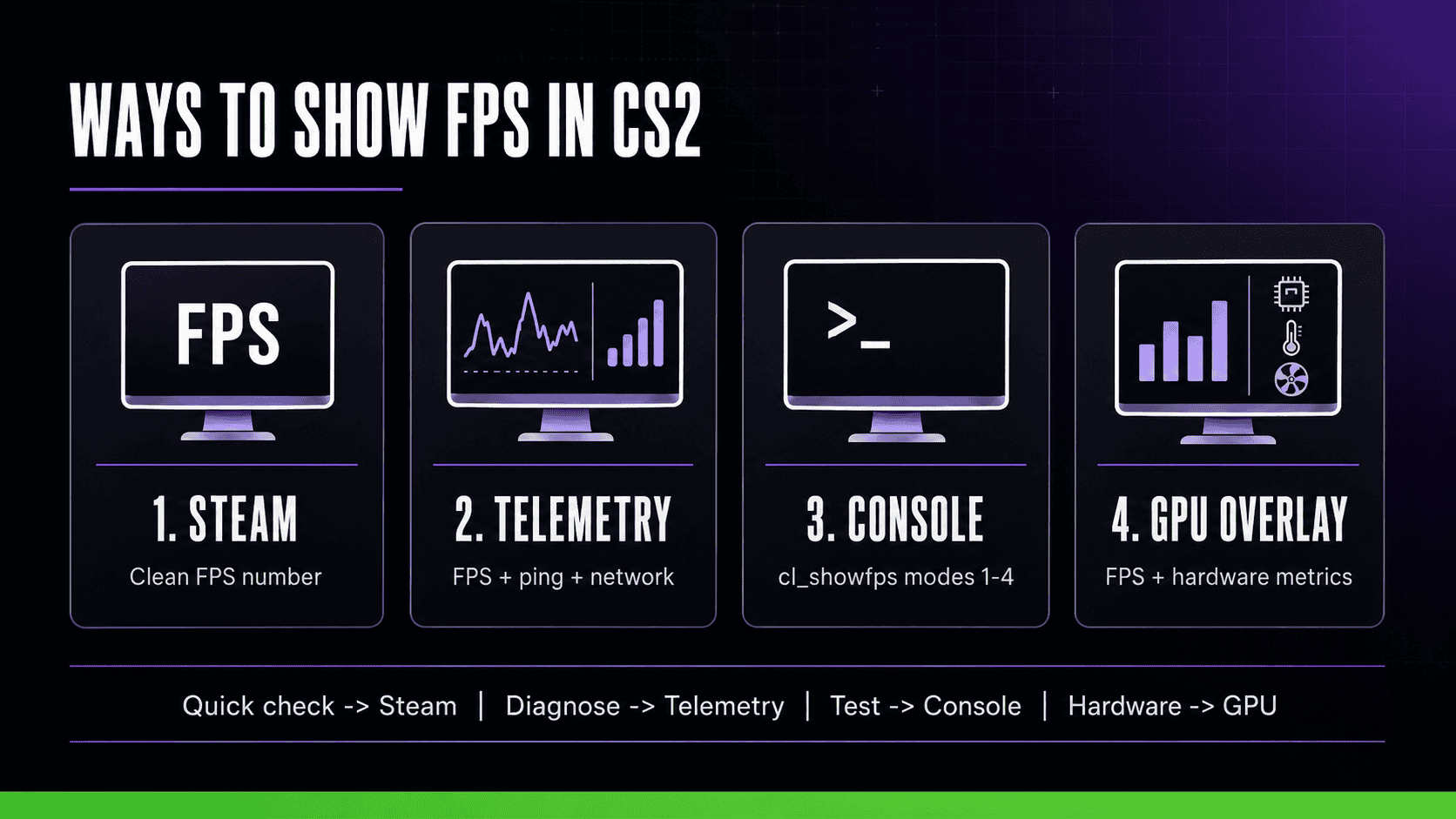 Ways to show FPS in CS2 with Steam, Telemetry, console, and GPU overlays