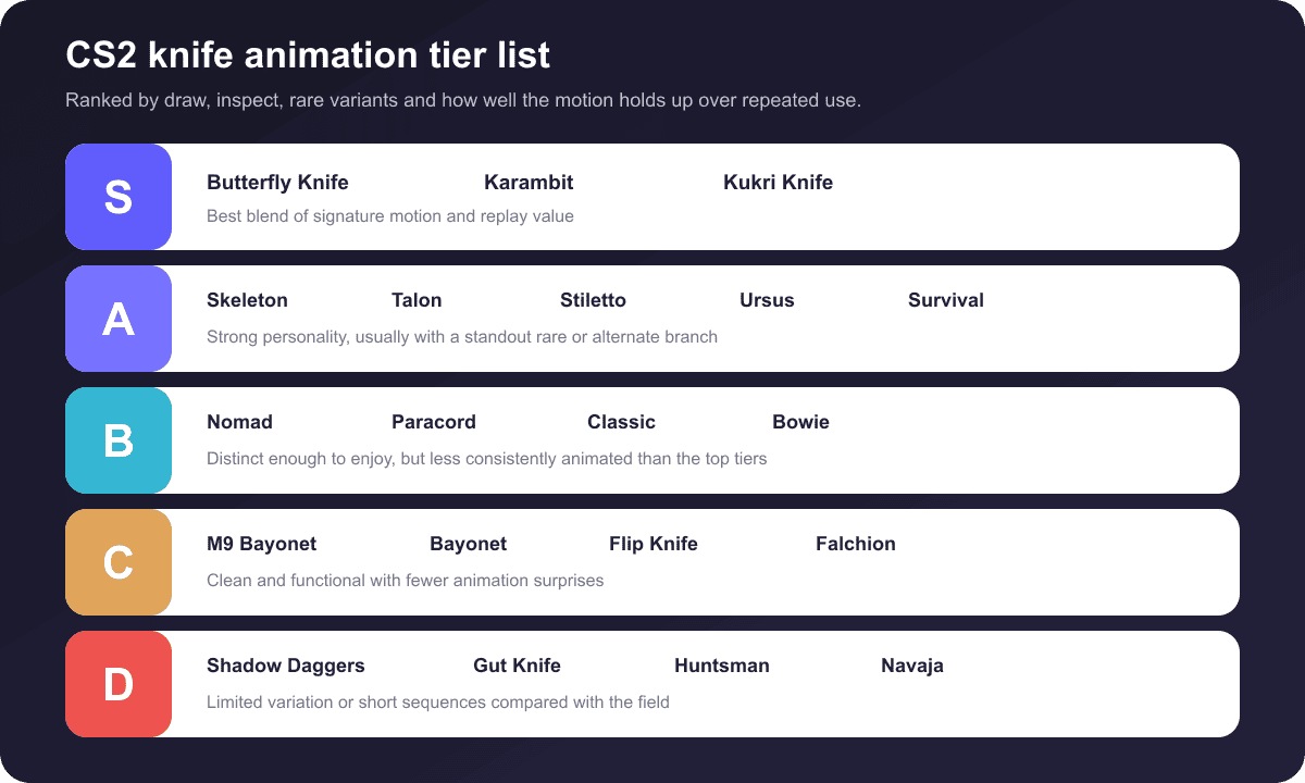 CS2 knife animation tier list ranking all 20 cosmetic knife models from S to D tier