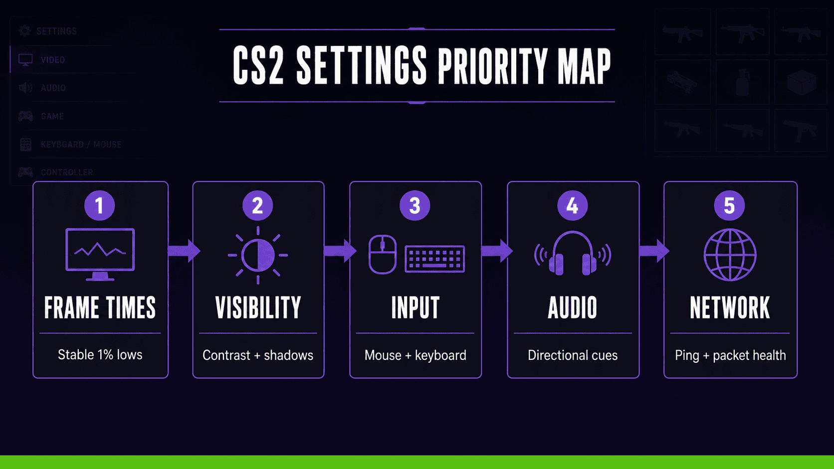 CS2 settings priority map for frame times, visibility, input, audio, and network health