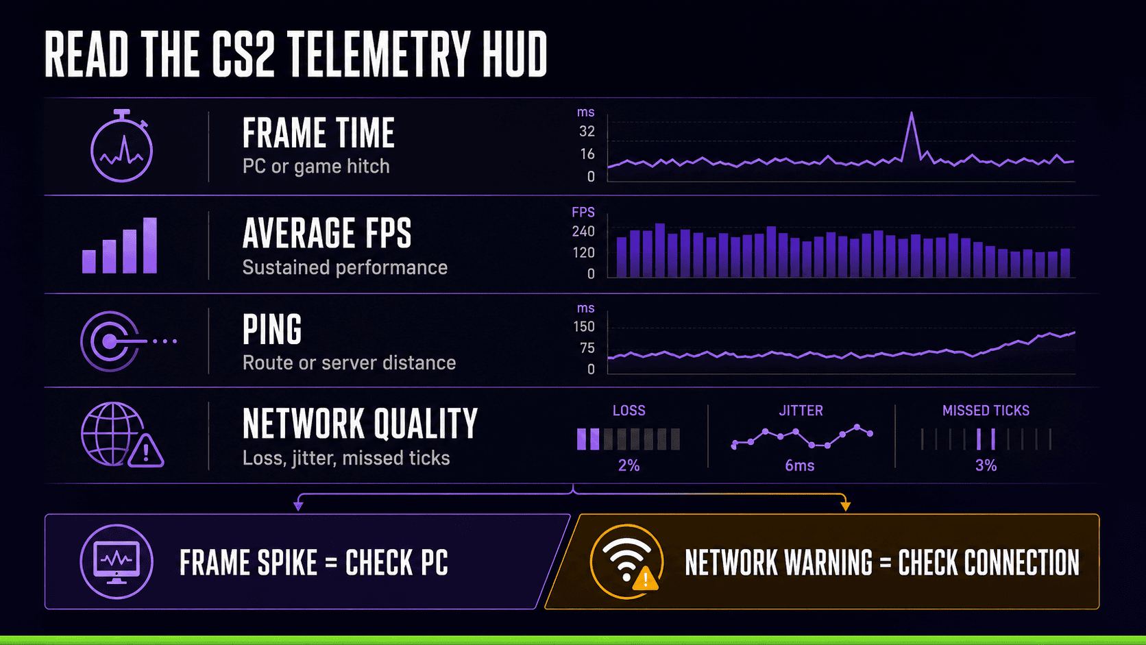 CS2 Telemetry HUD guide for frame time, average FPS, ping, and network quality