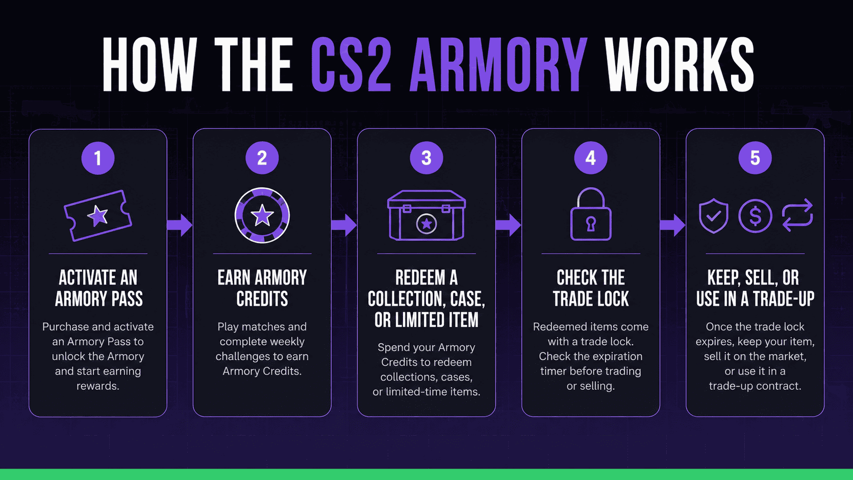 How the CS2 Armory works: buy a pass, earn XP and credits, then redeem current rewards
