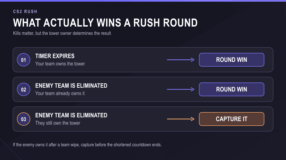 Diagram of three CS2 Rush tower-control outcomes at round end
