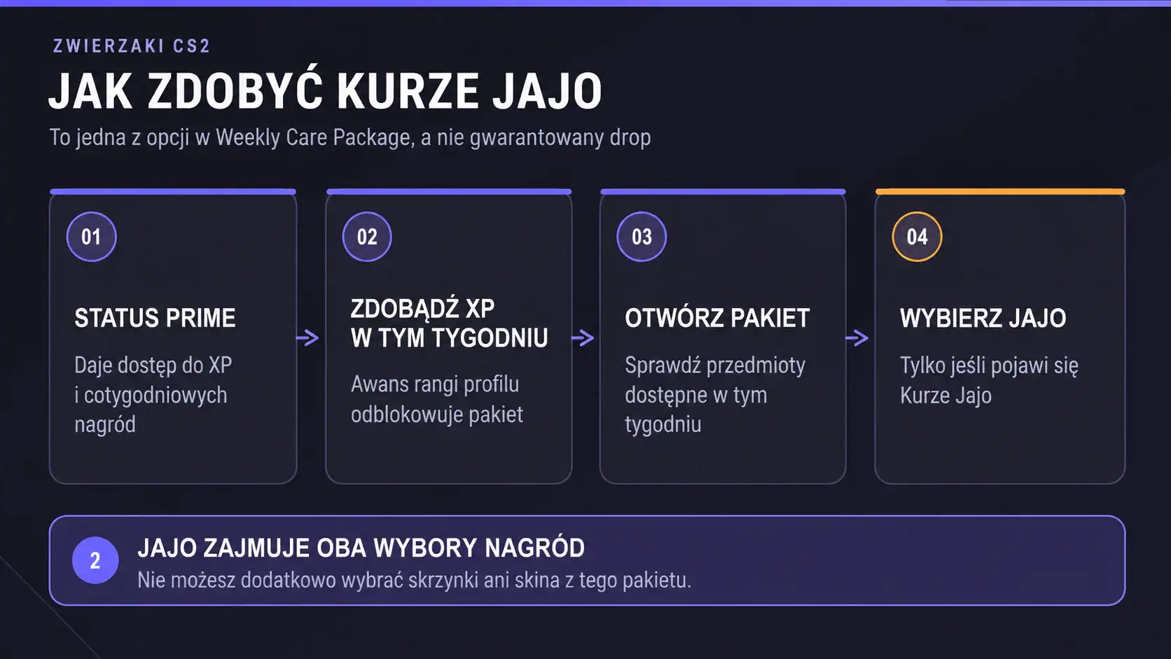 Cztery kroki, jak zdobyć Kurze Jajo w CS2 z Weekly Care Package